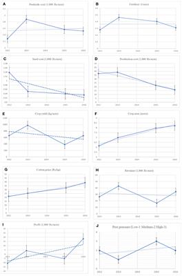 Sustainable agriculture and GM crops: the case of Bt cotton impact in Ballari district of India